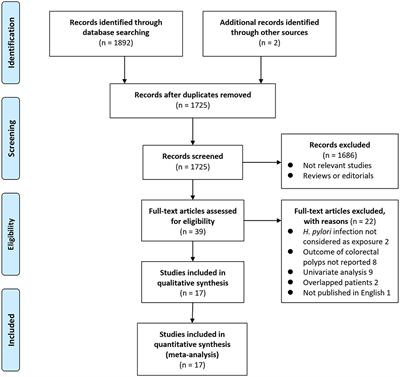 Association Between H. pylori Infection and Colorectal Polyps: A Meta-Analysis of Observational Studies